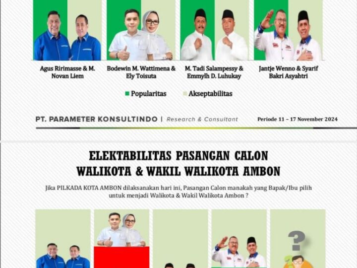 Survei Ektabilitas Bolameter Konsultan: Paslon Beta Unggul 51,1% Dibandingkan Tiga Paslon Lain