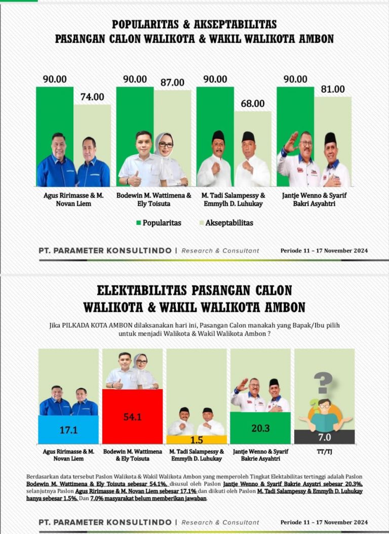 Survei Ektabilitas Bolameter Konsultan: Paslon Beta Unggul 51,1% Dibandingkan Tiga Paslon Lain