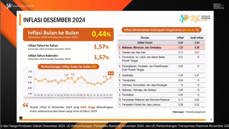 Inflasi Desember 2024 Sebesar 1,57 Persen