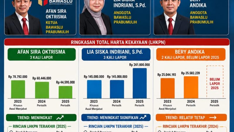 Dua Komisioner Bawaslu Prabumulih Catat Kenaikan Harta, LHKPN Periodik 2025 Bery Andika Belum Muncul