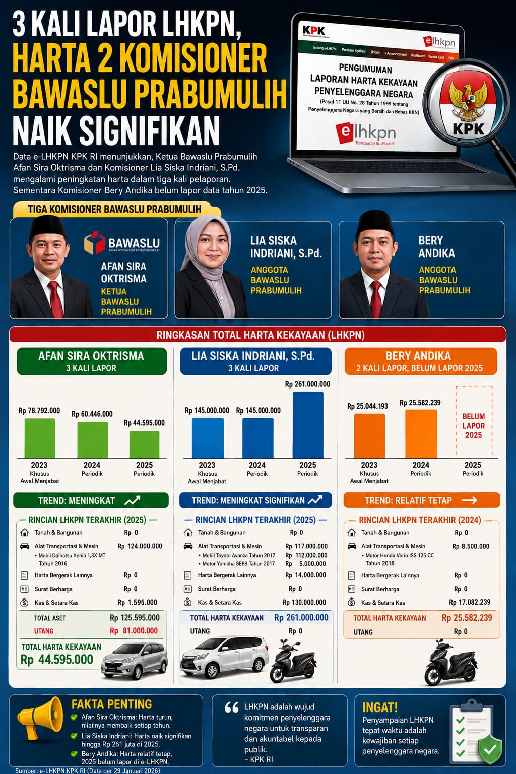 Dua Komisioner Bawaslu Prabumulih Catat Kenaikan Harta, LHKPN Periodik 2025 Bery Andika Belum Muncul