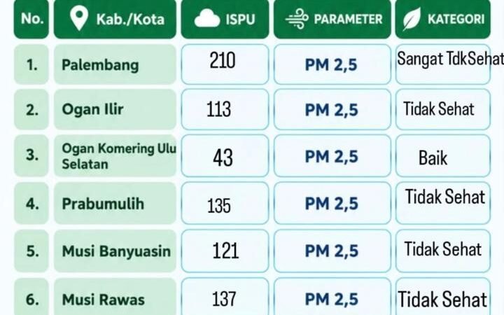 23 TITIK HOTSPOT TERDEKSI DI MUSI RAWAS,KAPOLRES PERKUAT KOORDINASI DAN RESPONS CEPAT KARHUTLA